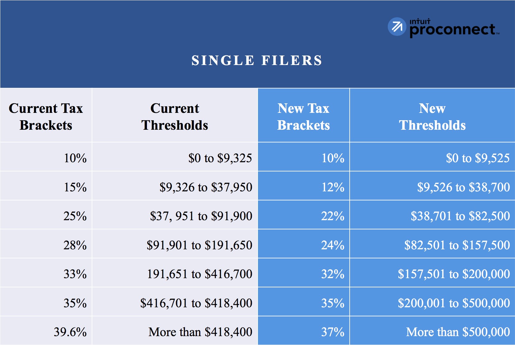 Lower Tax Rates Under Tax Reform Bill What Tax Practitioners Need to